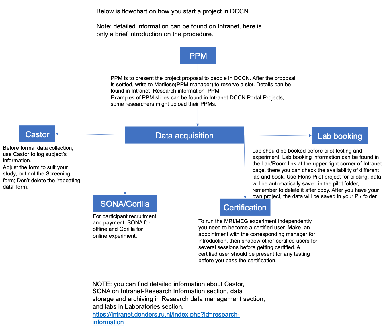 flowchart-new-project